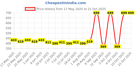 flipkart.com wilson Champ XD 1 can Tennis Ball wilson Price History Graph from 17 May 2025 to 21 Oct 2025