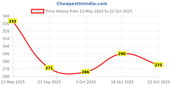 flipkart.com riya champa Spray riya Price History Graph from 13 May 2025 to 22 Oct 2025