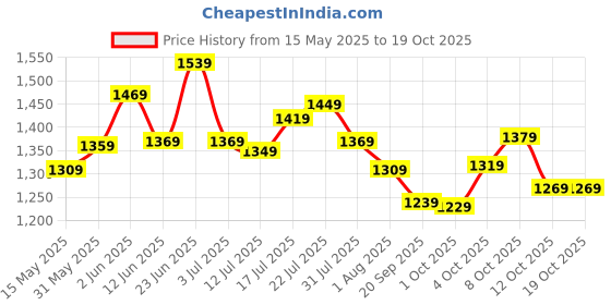 flipkart.com timex Champagne-Dial Analog Watch- For Women TWEL11414 timex Price History Graph from 15 May 2025 to 18 Oct 2025
