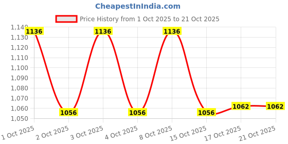 flipkart.com grd international Champagne Gold Rim with Shiny Hammered Rectangular Serving Tray Tray grd international Price History Graph from 1 Oct 2025 to 20 Oct 2025