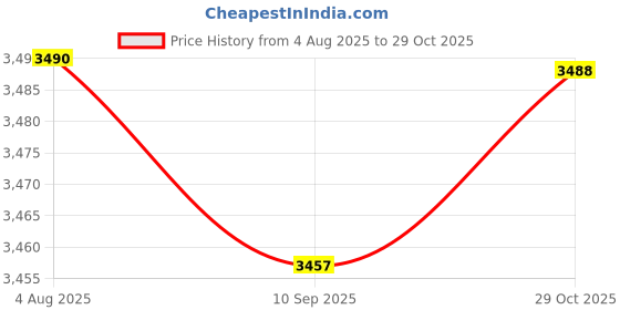 flipkart.com timex Champagne Round Dial Quartz Analog Watch - For Men TWEG18444 timex Price History Graph from 4 Aug 2025 to 29 Oct 2025