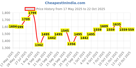 flipkart.com bath & body works CHAMPAGNE TOAST body mist Body Mist-For Women bath & body works Price History Graph from 17 May 2025 to 21 Oct 2025