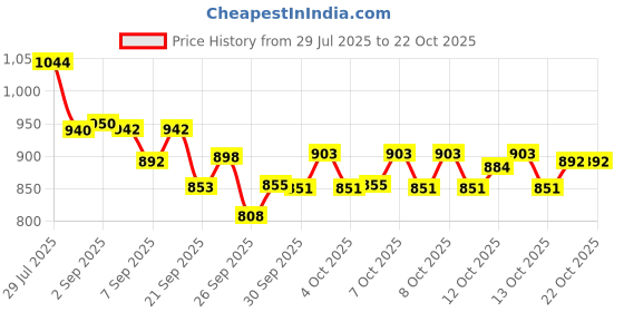 flipkart.com bath & body works Champagne Toast Mini Fine Fragrance Body Mist - For Women bath & body works Price History Graph from 29 Jul 2025 to 22 Oct 2025