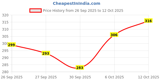 flipkart.com Champaran Industries Dual Zipper With Transparent Window Storage orgniser Cotton Laundry Bag Price History Graph from 26 Sep 2025 to 12 Oct 2025
