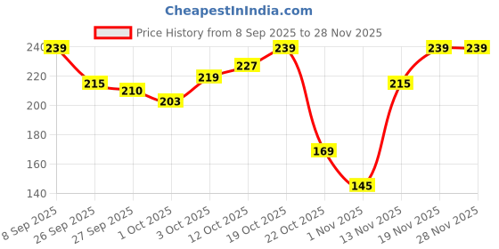 flipkart.com Champaran Industries Large Storage Space Saver Multipurpose Bag/Non Woven Wardrobe Storage Organizer Cotton Laundry Bag Price History Graph from 8 Sep 2025 to 26 Nov 2025