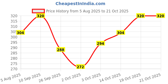 flipkart.com Champaran Industries Saree cover/Wardrobe Organizer Clothes /Storage Cover Cotton Laundry Bag Price History Graph from 5 Aug 2025 to 21 Oct 2025