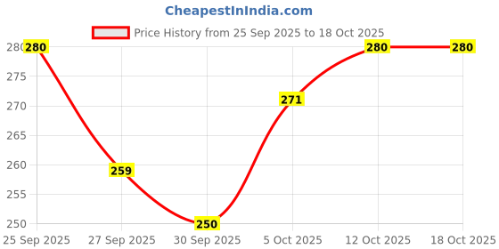 flipkart.com Champaran Industries Set Of 8 Beige High Quality Non Woven With Window Saree cover/Wardrobe Organizer Cotton Laundry Bag Price History Graph from 25 Sep 2025 to 17 Oct 2025