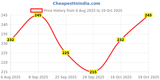 flipkart.com Champaran Industries The Royal Cover saree bag SET OF 4 PCS COMBO SCBLACK04 (Black) Cotton Laundry Bag Price History Graph from 6 Aug 2025 to 19 Oct 2025