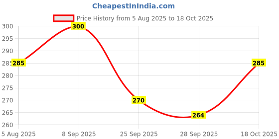 flipkart.com Champaran Industries XL Saree Cover/sari organizer with handles and transparent front 15 * 12 * 15 In Cotton Laundry Bag Price History Graph from 5 Aug 2025 to 18 Oct 2025