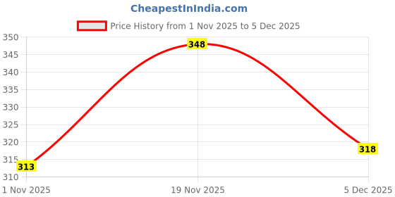 flipkart.com CHAMPARAN Red-Flower Saree Cover|Transparent Window Saree Cover|9IN|Pack Cotton Laundry Bag Price History Graph from 1 Nov 2025 to 5 Dec 2025