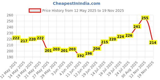 flipkart.com azure Champion 517A Volleyball Net azure Price History Graph from 12 May 2025 to 19 Nov 2025