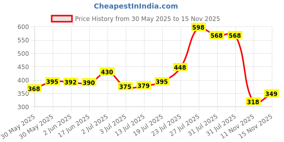 flipkart.com the man company Champion, Hero & Titanium Privilege Deodorant for Men Body Spray-For Men the man company Price History Graph from 30 May 2025 to 15 Nov 2025
