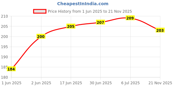 flipkart.com CHAMPION Portable Digital Weighing Scale Price History Graph from 1 Jun 2025 to 21 Nov 2025