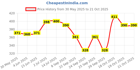 flipkart.com skore Champion Series Skin Thin, Timeless, Zig Zag, Dotted Condom skore Price History Graph from 30 May 2025 to 21 Oct 2025