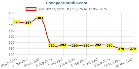 flipkart.com champion With 7w LED bulb 316Red Study Lamp champion Price History Graph from 10 Jun 2025 to 29 Nov 2025