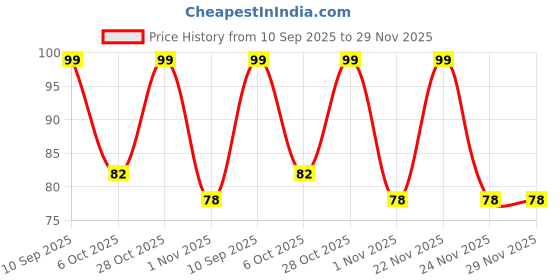 flipkart.com doms Champions Kit doms Price History Graph from 10 Sep 2025 to 29 Nov 2025