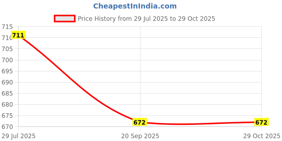 flipkart.com head CHAMPIONSHIP 40 Pickleball Ball head Price History Graph from 29 Jul 2025 to 29 Oct 2025