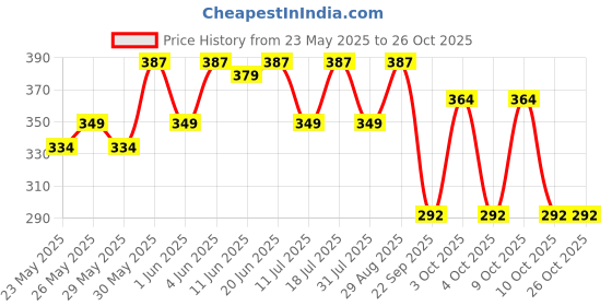flipkart.com cosco Championship Lawn Tennis Ball cosco Price History Graph from 23 May 2025 to 25 Oct 2025