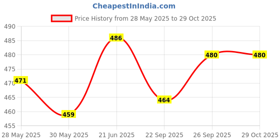flipkart.com yonex Championship Tennis Ball yonex Price History Graph from 28 May 2025 to 29 Oct 2025