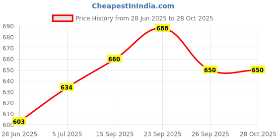 flipkart.com slazenger Championship Tennis Ball slazenger Price History Graph from 28 Jun 2025 to 27 Oct 2025
