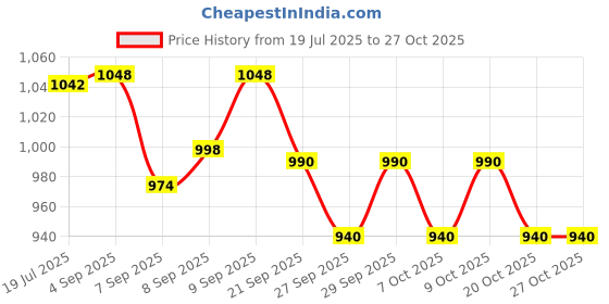 flipkart.com cosco Championship Throwball With 1 Extra Needle Throw Ball - Size: 5 cosco Price History Graph from 19 Jul 2025 to 27 Oct 2025