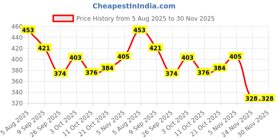 flipkart.com champkins Migraine Relief Cap Head Support champkins Price History Graph from 5 Aug 2025 to 30 Nov 2025
