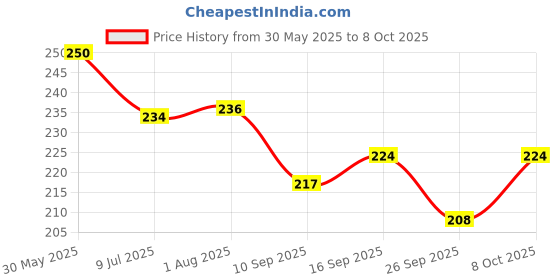 flipkart.com champriti Dumpling Press champriti Price History Graph from 30 May 2025 to 8 Oct 2025