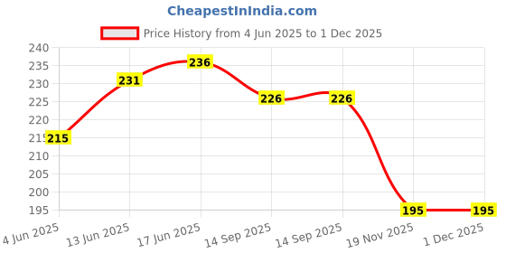 flipkart.com champriti stainless steel spoons set of 12 pcs Steel Table Spoon Set champriti Price History Graph from 4 Jun 2025 to 30 Nov 2025