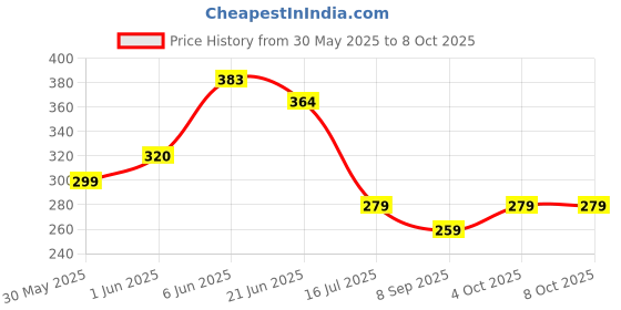 flipkart.com Champs Creation Most Recommended Steam Vaporizer 3 In 1 - Inhaler Vaporizer for Cough, Cold, Nose vaporizer & Face Steamer Vaporizer Vaporizer Price History Graph from 30 May 2025 to 8 Oct 2025