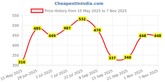 flipkart.com champs High Absorbent Baby Diaper Pants|Pack of 1 - M champs Price History Graph from 15 May 2025 to 5 Nov 2025