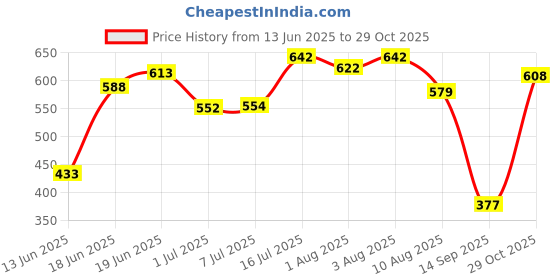flipkart.com champs High Absorbent Baby Diaper Pants|Pack of 1 - M champs Price History Graph from 13 Jun 2025 to 29 Oct 2025