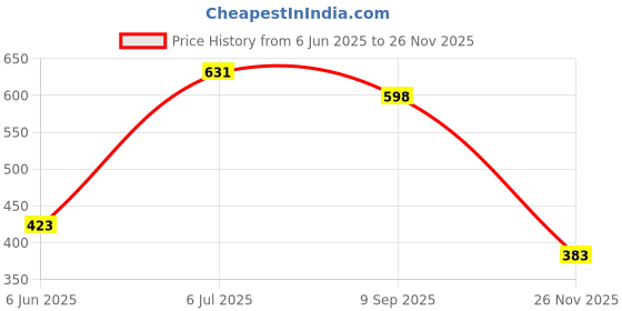 flipkart.com champs High Absorbent Baby Diaper Pants|Pack of 1 - S champs Price History Graph from 6 Jun 2025 to 26 Nov 2025