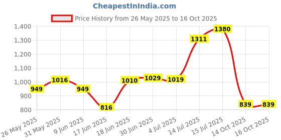 flipkart.com champs Soft and Dry Baby Diaper Pants|Pack of 2 - M champs Price History Graph from 26 May 2025 to 14 Oct 2025