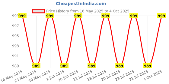 flipkart.com champs Soft and Dry Baby Diaper Pants|Pack of 2 - S champs Price History Graph from 16 May 2025 to 4 Oct 2025