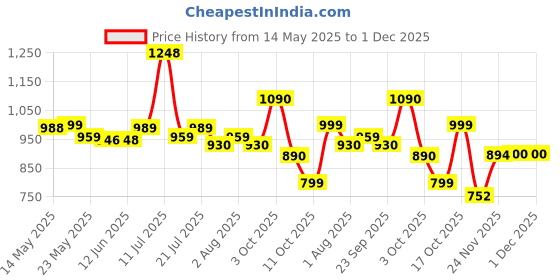 flipkart.com champs Soft and Dry Baby Diaper Pants|Pack of 2 - XL champs Price History Graph from 14 May 2025 to 1 Dec 2025
