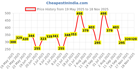flipkart.com chamunda creations Multipurpose Foldable Table with Cup Holder, Study , Bed ,Table, Portable Wood Portable Laptop Table chamunda creations Price History Graph from 19 May 2025 to 17 Nov 2025