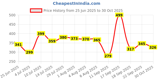 flipkart.com chamunda creations Wood Portable Laptop Table chamunda creations Price History Graph from 25 Jun 2025 to 30 Oct 2025