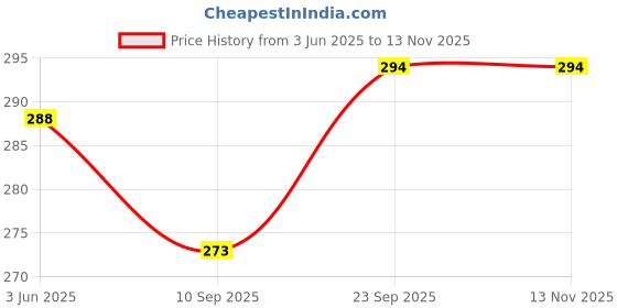 flipkart.com chamunda enterprise INDIAN FLAG Rectangle Car Dashboard Flag chamunda enterprise Price History Graph from 3 Jun 2025 to 12 Nov 2025