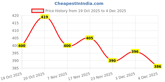 flipkart.com chamundatrends Embellished, Embroidered Bhagalpuri Cotton Silk, Net Saree chamundatrends Price History Graph from 19 Oct 2025 to 4 Dec 2025