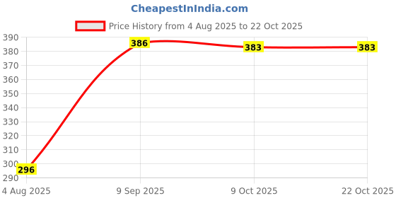 flipkart.com okhli musal brand Chana Sattu 245g okhli musal brand Price History Graph from 4 Aug 2025 to 22 Oct 2025