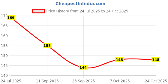 flipkart.com okhli musal brand Chana Sattu 490g okhli musal brand Price History Graph from 24 Jul 2025 to 22 Oct 2025