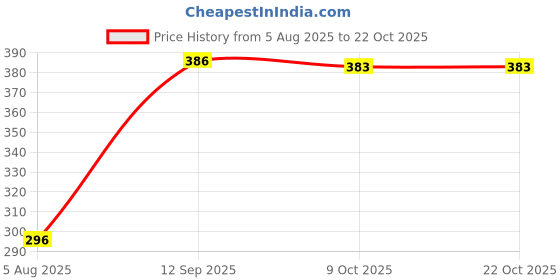 flipkart.com okhli musal brand Chana Sattu 730g okhli musal brand Price History Graph from 5 Aug 2025 to 21 Oct 2025