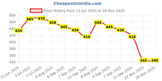 flipkart.com chanak CIVIL AVIATION 1210 PULLBACK DIE-CAST 14CM TOY PLAIN AGE 3Y+ chanak Price History Graph from 11 Jun 2025 to 28 Nov 2025
