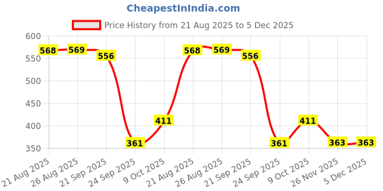 flipkart.com chanak Plastic 22 cm Bowling Ball Sanding Disc chanak Price History Graph from 21 Aug 2025 to 5 Dec 2025