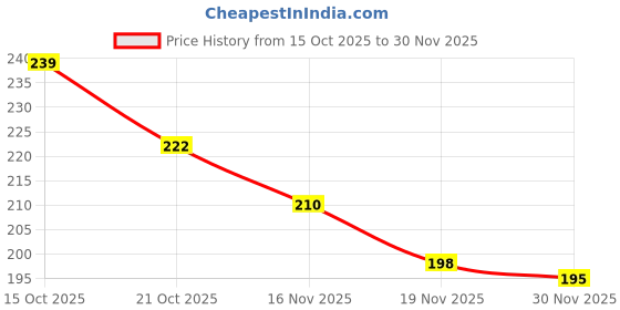 flipkart.com chanak Plastic Magnetic Slate for Kids, Easy to Write & Erase Drawing Doodle Board chanak Price History Graph from 15 Oct 2025 to 30 Nov 2025