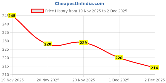 flipkart.com chanak Pull Back Steam Train Engine, with LED Toy for Kids, Plastic String Pull Back chanak Price History Graph from 19 Nov 2025 to 1 Dec 2025