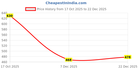 flipkart.com chanak Silicone Baby Spoons, Baby Traning Spoon for Infant Boys & Girls (Pack of 10) - Silicon chanak Price History Graph from 17 Oct 2025 to 22 Dec 2025