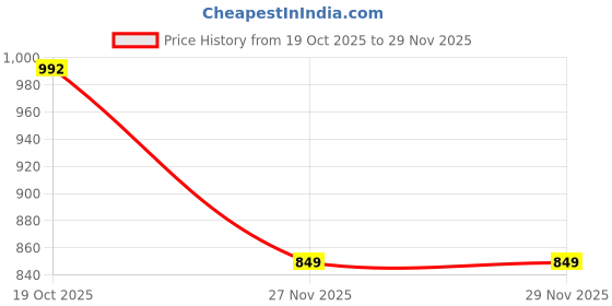 flipkart.com chanak Spinning Rainbow Stacking Tower Toy for Kids Non-toxic Material 1+ Year Above chanak Price History Graph from 19 Oct 2025 to 27 Nov 2025