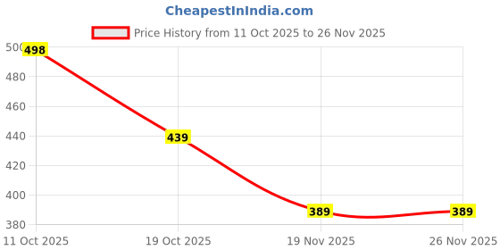 flipkart.com chanak Tumbling Tower For Kids, Wooden Building Blocks with 4 Dice chanak Price History Graph from 11 Oct 2025 to 26 Nov 2025