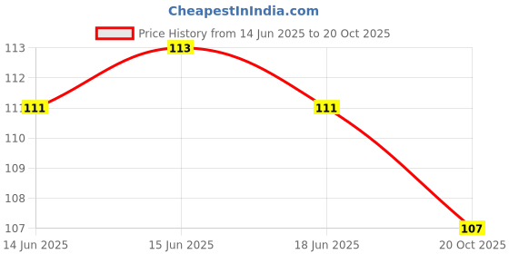 flipkart.com chanana sellers Magic Calligraphy Copybook Set Practical Reusable Writing Tool (MULTICOLOR) chanana sellers Price History Graph from 14 Jun 2025 to 20 Oct 2025